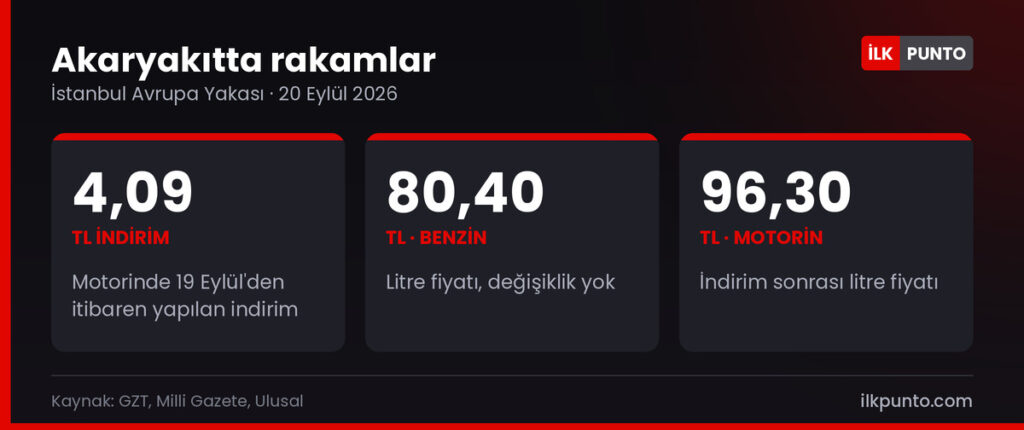 Akaryakıtta öne çıkan rakamlar: motorine 4,09 TL indirim, İstanbul Avrupa Yakası'nda benzin 80,40 TL, motorin 96,30 TL