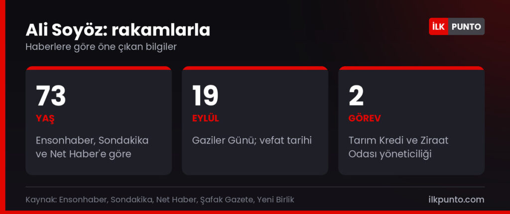 Ali Soyöz hakkında rakamlar