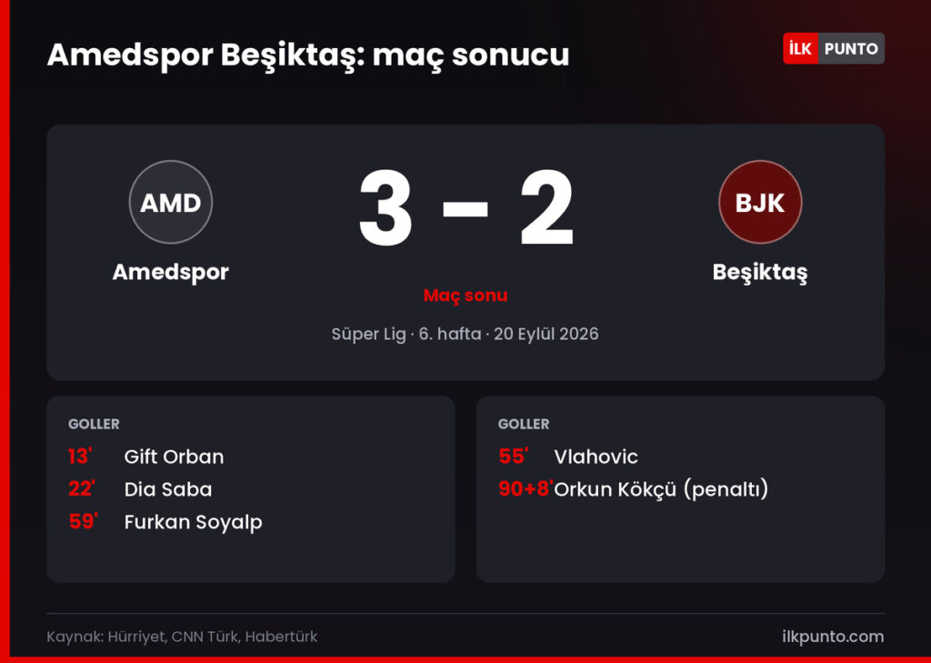 Amedspor Beşiktaş maç sonucu 3-2: Orban 13', Dia Saba 22', Soyalp 59'; Vlahovic 55', Orkun Kökçü 90+8' (penaltı)
