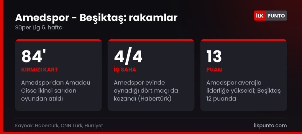 Amedspor Beşiktaş maçında rakamlar: Cisse 84'te kırmızı kart gördü, Amedspor 13 puanla lider, Beşiktaş 12 puanda kaldı