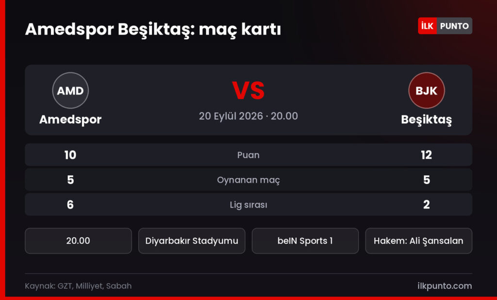 Amedspor Beşiktaş maçı bilgi kartı: 20.00, Diyarbakır Stadyumu, beIN Sports 1, hakem Ali Şansalan