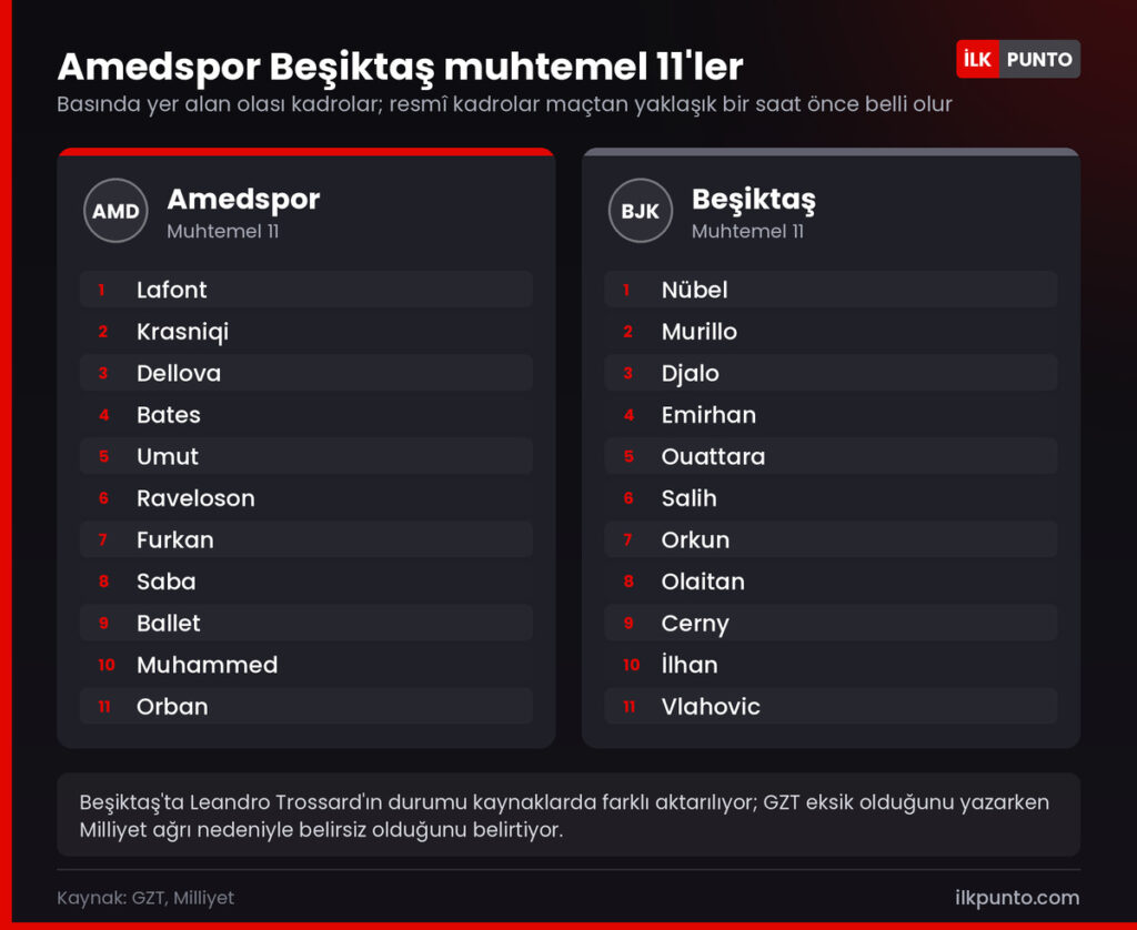 Amedspor Beşiktaş muhtemel 11'ler: Amedspor'da Lafont, Beşiktaş'ta Nübel kaleyi koruyor