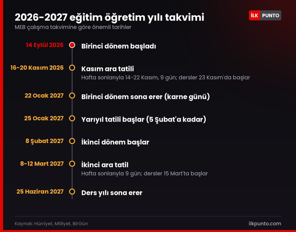 MEB 2026-2027 eğitim öğretim yılı takvimi: 14 Eylül 2026'da ders başı, 16-20 Kasım ara tatil, 25 Ocak-5 Şubat yarıyıl, 8-12 Mart ara tatil, 25 Haziran 2027 ders yılı sonu