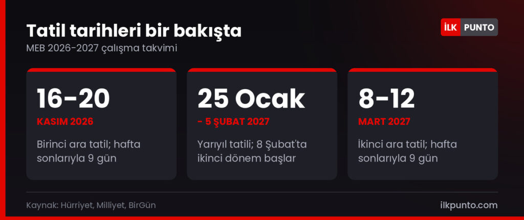 Ara tatil tarihleri: Kasım ara tatili 16-20 Kasım 2026, yarıyıl tatili 25 Ocak-5 Şubat 2027, Mart ara tatili 8-12 Mart 2027