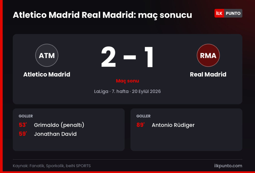 Atletico Madrid Real Madrid maç sonucu 2-1: Grimaldo 53' (penaltı), Jonathan David 59'; Rüdiger 89'