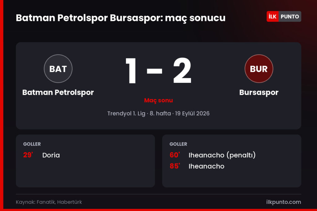Batman Petrolspor Bursaspor maç sonucu 1-2: Doria 29', Iheanacho 60' (penaltı) ve 85'