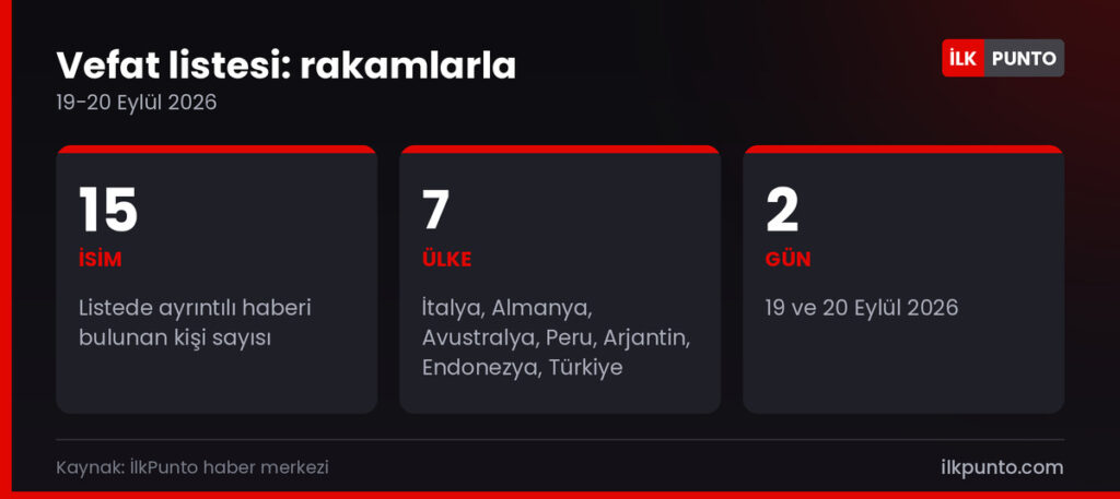 19-20 Eylül 2026'da vefat edenlerin listesine ilişkin özet rakamlar