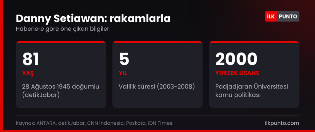 Danny Setiawan hakkında rakamlar