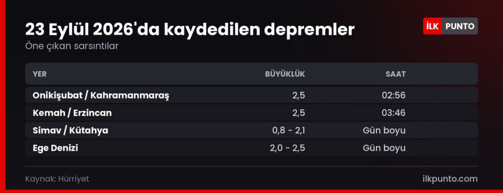 23 Eylül 2026'da kaydedilen dikkat çeken depremler: il, büyüklük ve saat bilgileri