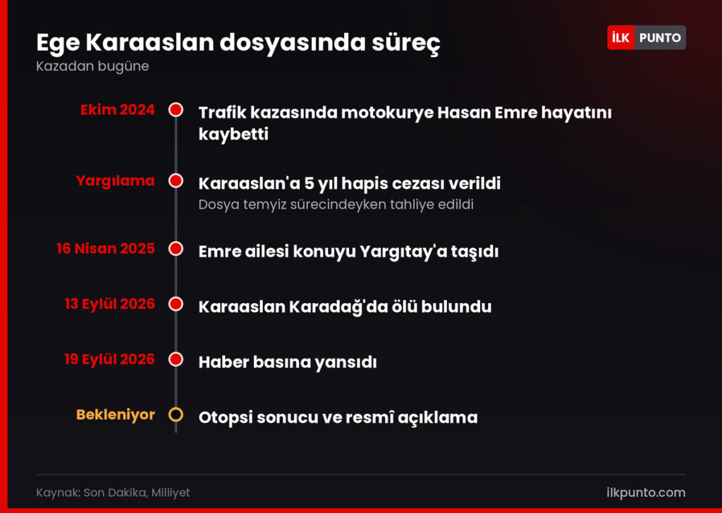Hasan Emre olayı ve Ege Karaaslan'ın ölümüne uzanan sürecin zaman çizelgesi