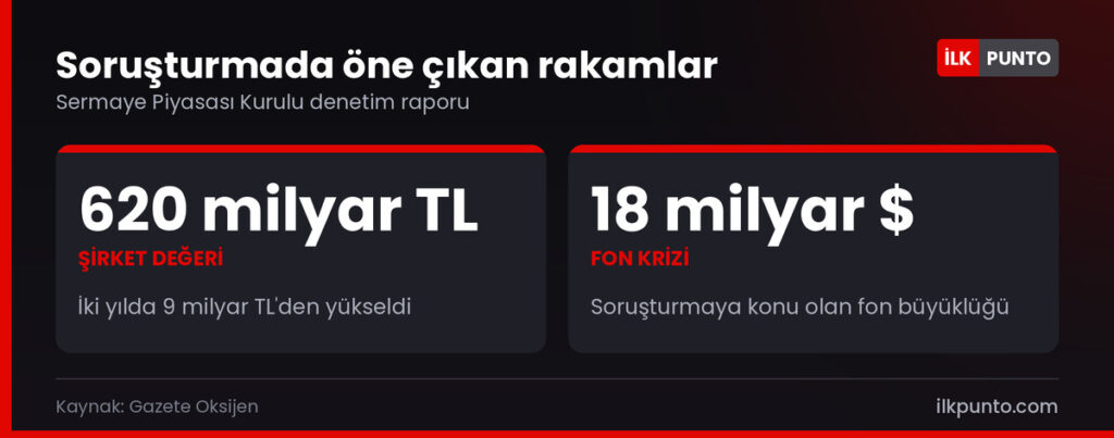 Tera Holding fon soruşturmasında öne çıkan rakamlar: şirket değer artışı ve fon büyüklüğü
