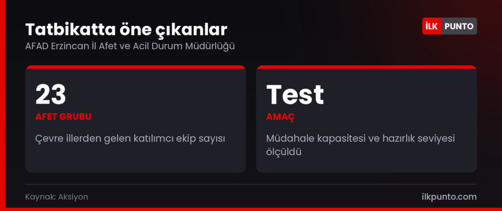 Erzincan deprem tatbikatında öne çıkan rakamlar: katılımcı grup sayısı ve amaç