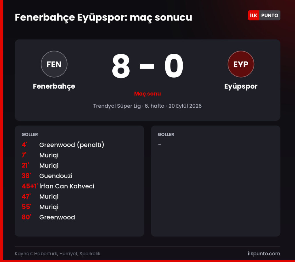 Fenerbahçe Eyüpspor maç sonucu 8-0: Muriqi 7', 21', 47', 55'; Greenwood 4' (penaltı) ve 80'; Guendouzi 38'; İrfan Can 45+1'