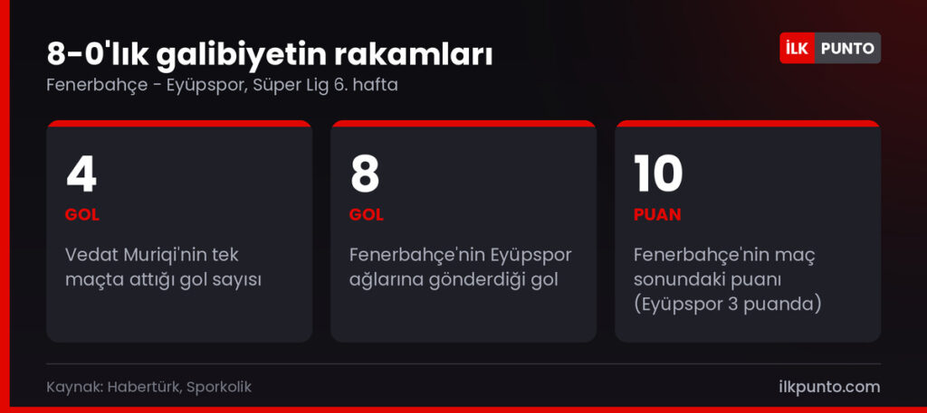 Fenerbahçe'nin Eyüpspor galibiyetinde öne çıkan rakamlar: Muriqi 4 gol, Fenerbahçe 8 gol, 10 puan