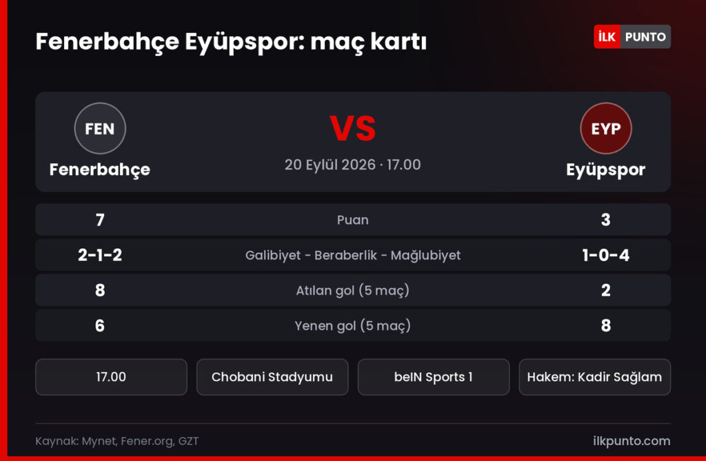 Fenerbahçe Eyüpspor karşılaştırma kartı: Fenerbahçe 7 puan, Eyüpspor 3 puan