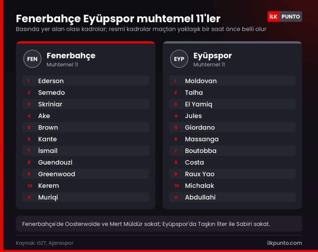 Fenerbahçe Eyüpspor muhtemel 11'ler: Fenerbahçe'de Ederson, Eyüpspor'da Moldovan kalede