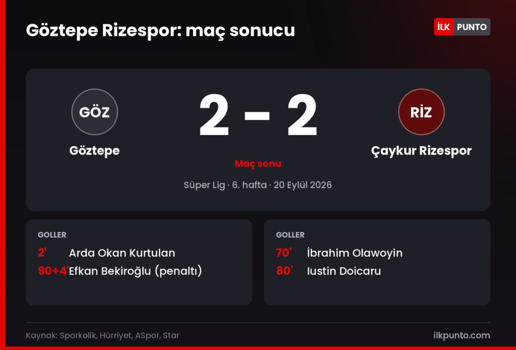 Göztepe Rizespor maç sonucu 2-2: Arda Okan 2', Efkan Bekiroğlu 90+4' (penaltı); Olawoyin 70', Doicaru 80'