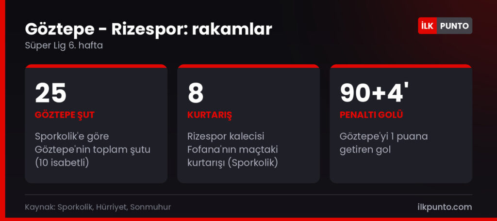 Göztepe Rizespor maçında rakamlar: Göztepe 25 şut çekti, Rizespor kalecisi Fofana 8 kurtarış yaptı, beraberlik golü 90+4'te geldi
