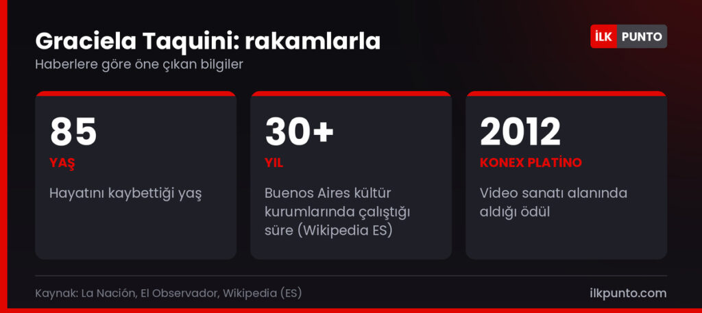 Graciela Taquini hakkında rakamlar