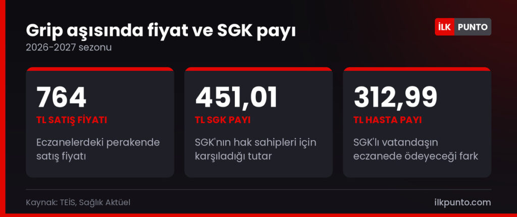 Grip aşısı fiyatı 2026: 764 TL satış fiyatı, SGK'nın karşıladığı 451,01 TL, vatandaşın ödeyeceği 312,99 TL