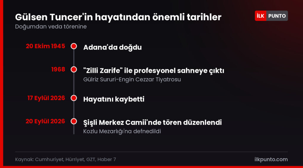 Gülsen Tuncer'in yaşam çizgisi: 1945 Adana doğumu, 1968'de Zilli Zarife ile profesyonel sahne, 17 Eylül 2026'da vefat, 20 Eylül'de tören