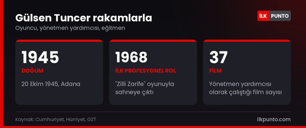 Gülsen Tuncer rakamlarla: 1945 doğumlu, 1968'de profesyonel sahneye çıktı, 37 filmde yönetmen yardımcılığı yaptı