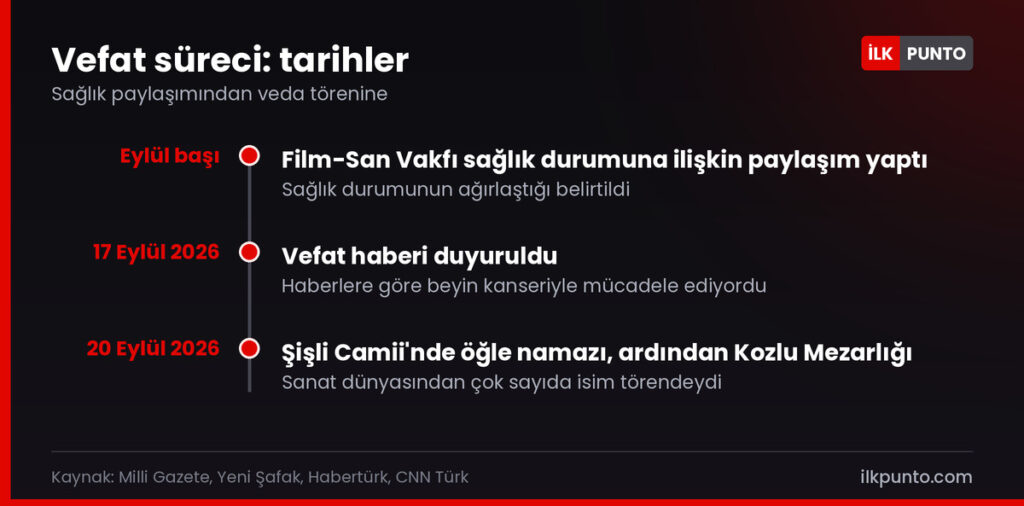 Gülsen Tuncer'in son günleri: Eylül başında Film-San sağlık paylaşımı, 17 Eylül'de vefat, 20 Eylül'de Şişli Camii'nde tören