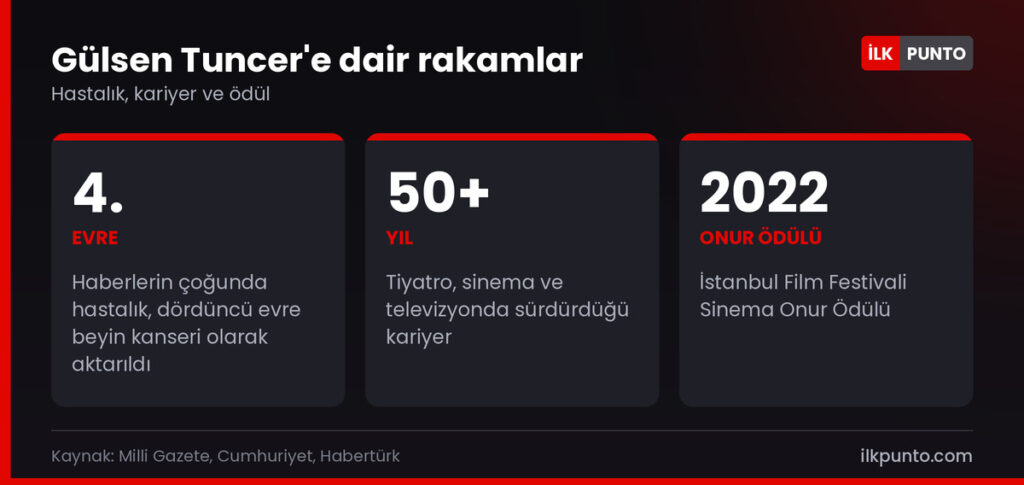 Gülsen Tuncer hakkında rakamlar: haberlerde dördüncü evre beyin kanseri, 50 yılı aşkın kariyer, 2022'de Sinema Onur Ödülü