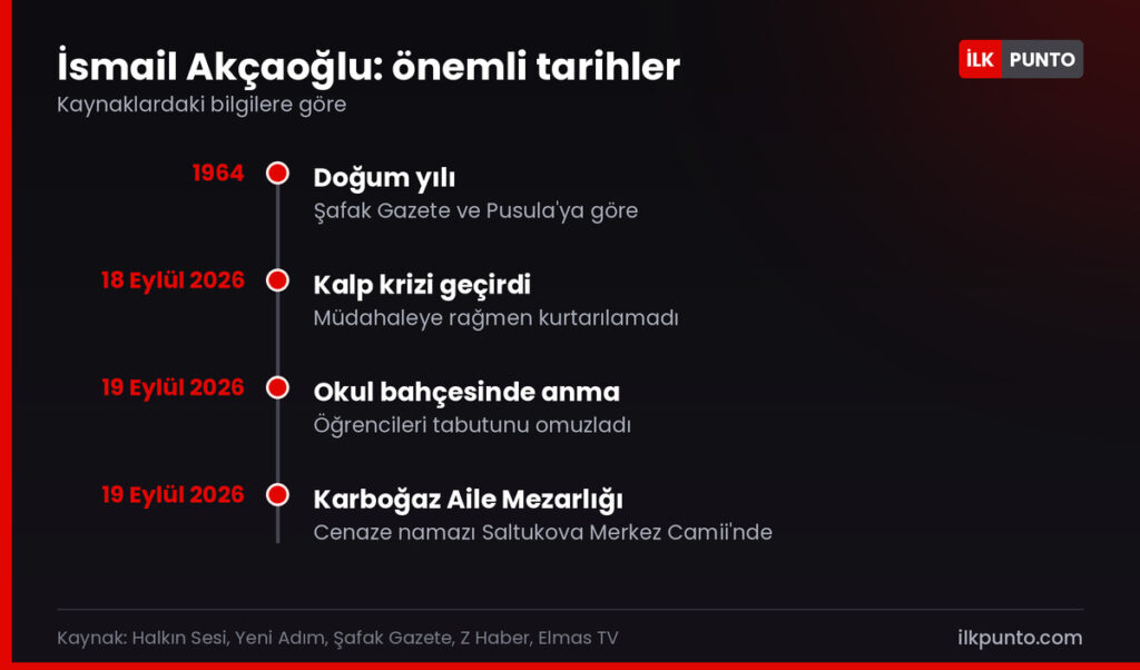 İsmail Akçaoğlu neden öldü: önemli tarihler