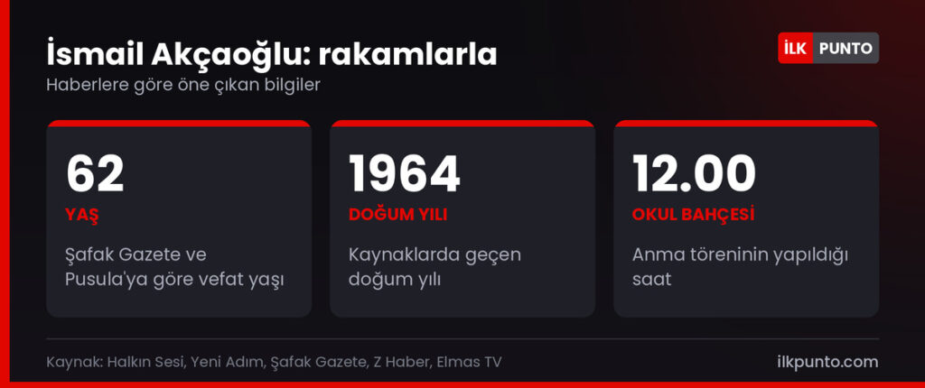 İsmail Akçaoğlu hakkında rakamlar
