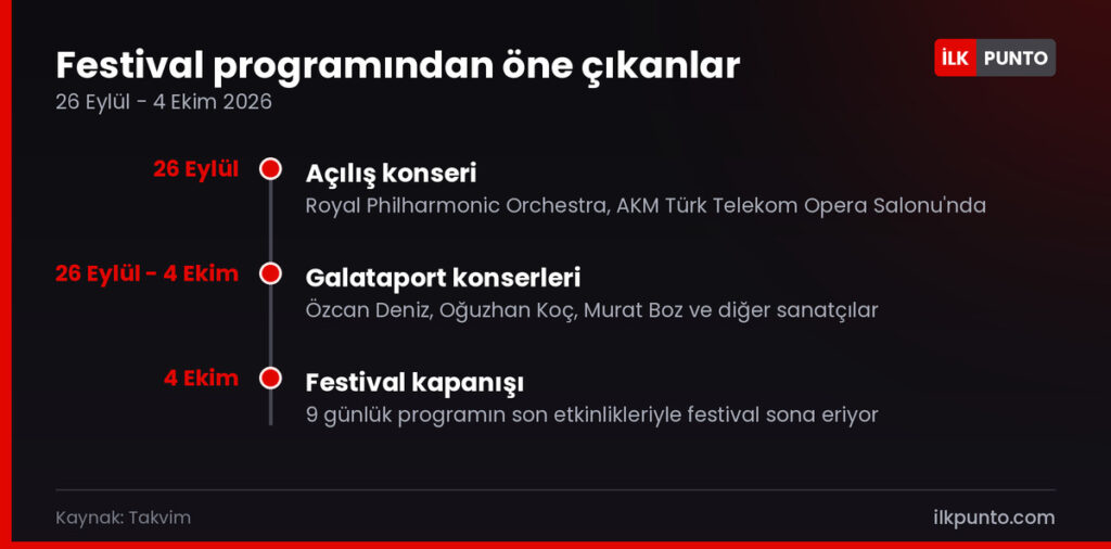 İstanbul Kültür Yolu Festivali zaman çizelgesi: açılış konseri ve öne çıkan etkinlik günleri