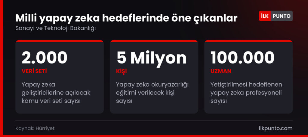 Kacır'ın yapay zeka açıklamasında öne çıkan hedefler: 2 bin veri seti, 5 milyon kişi eğitim, 100 bin uzman