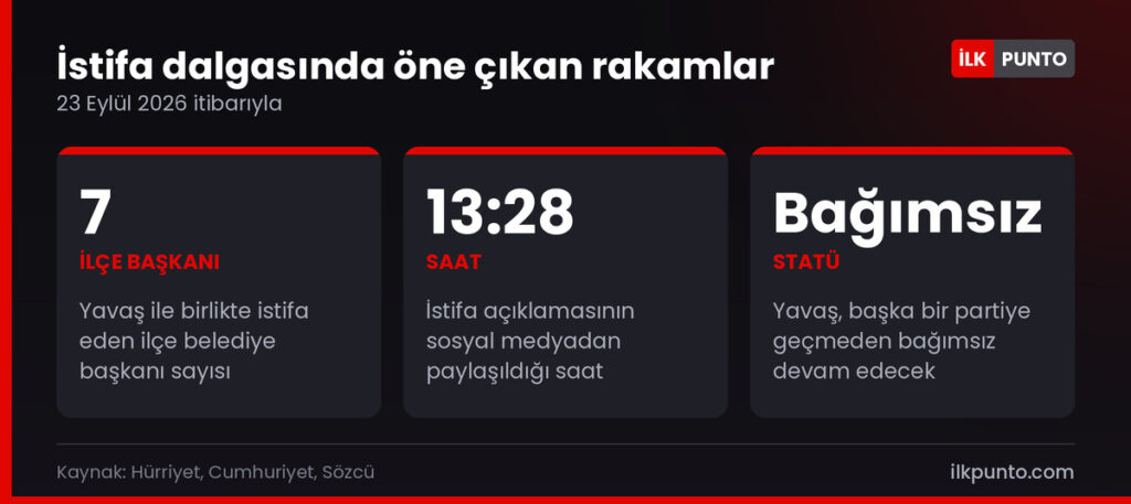 Mansur Yavaş'ın CHP'den istifasına ilişkin öne çıkan rakamlar: 7 ilçe başkanı, saat 13:28, bağımsız statü