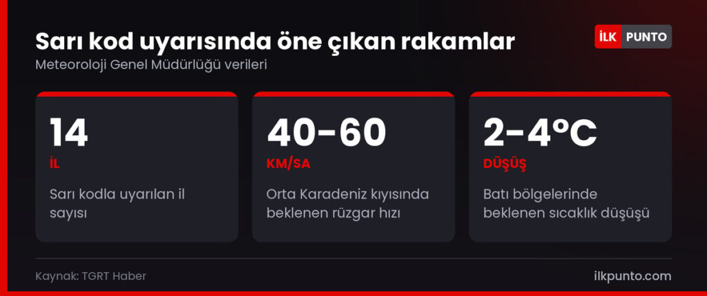 Meteoroloji'nin sarı kod uyarısına ilişkin öne çıkan rakamlar: 14 il, 40-60 km/sa rüzgar, 2-4 derece düşüş