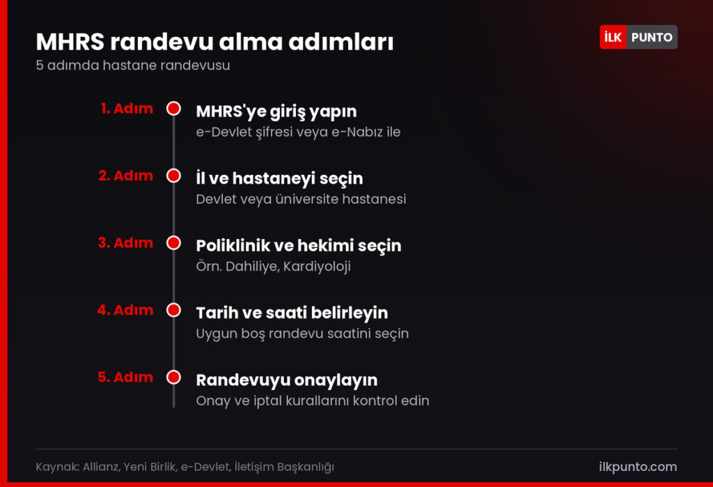 MHRS randevu nasıl alınır: giriş yap, il ve hastane seç, poliklinik ve hekim seç, tarih ve saat belirle, randevuyu onayla