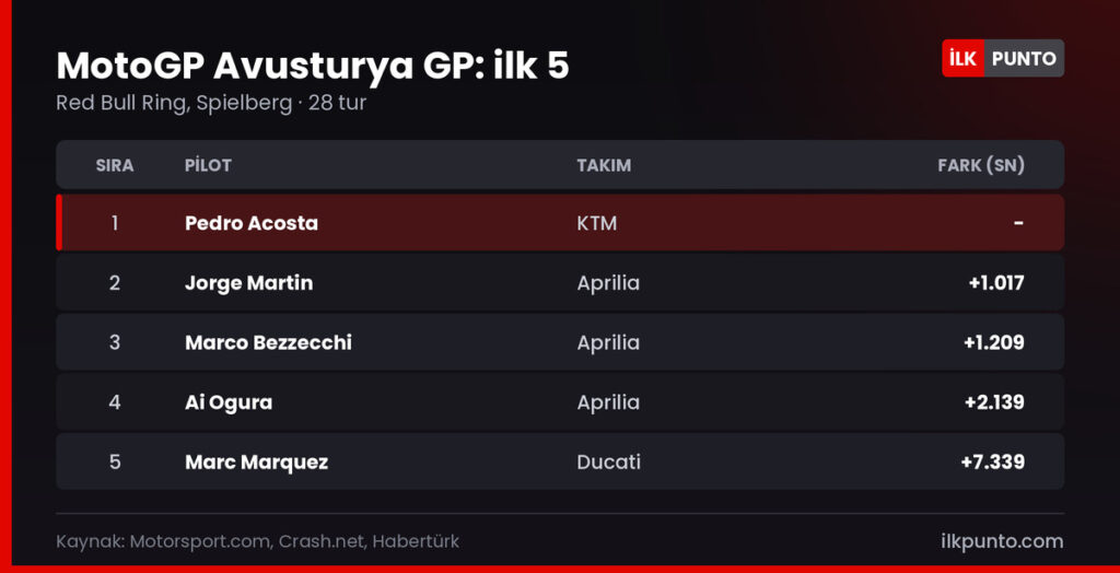MotoGP Avusturya GP sonucu: Acosta 1., Martin 2., Bezzecchi 3., Ogura 4., Marc Marquez 5.