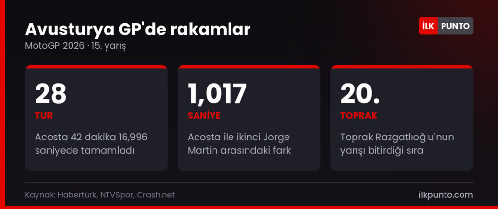 MotoGP Avusturya GP'de rakamlar: Acosta 42 dakika 16,996 saniye, Martin 1,017 saniye geride, Toprak Razgatlıoğlu 20.