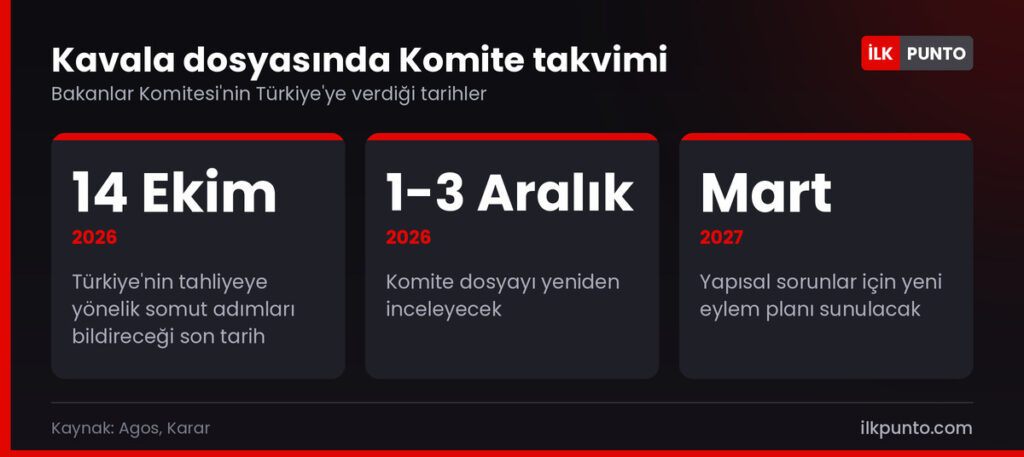 Avrupa Konseyi'nin Kavala için verdiği takvim: 14 Ekim 2026, 1-3 Aralık 2026 ve Mart 2027