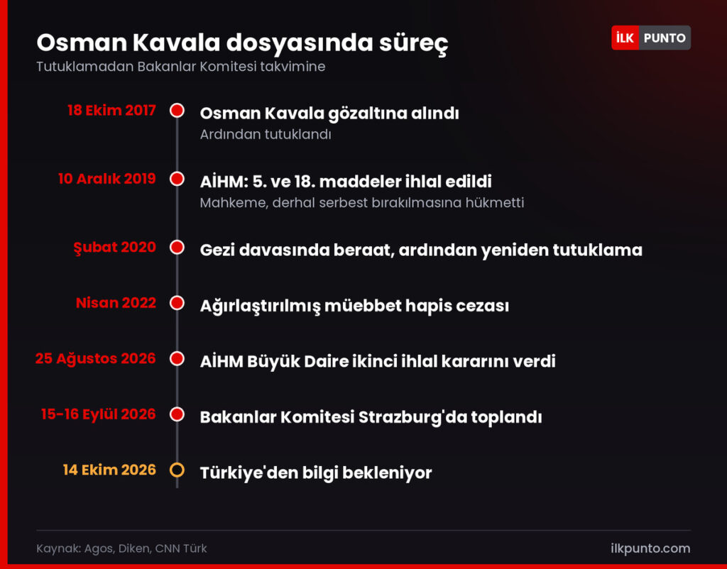 Osman Kavala dosyasının zaman çizelgesi: 2017'den 2026'ya tutuklama, AİHM kararları ve Komite takvimi