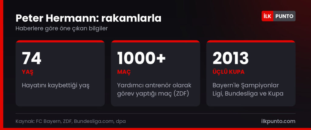 Peter Hermann hakkında rakamlar