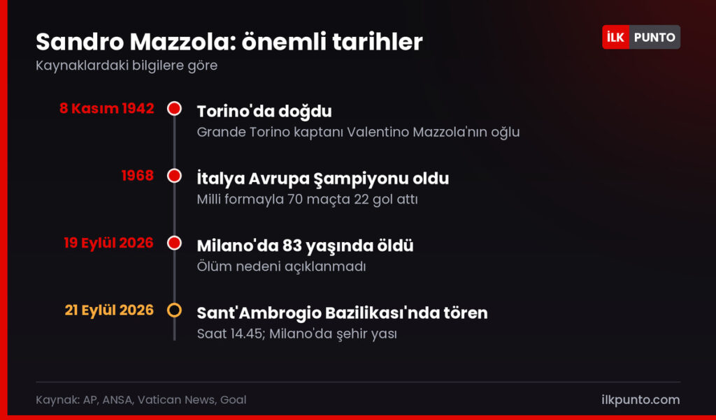 Sandro Mazzola neden öldü: önemli tarihler