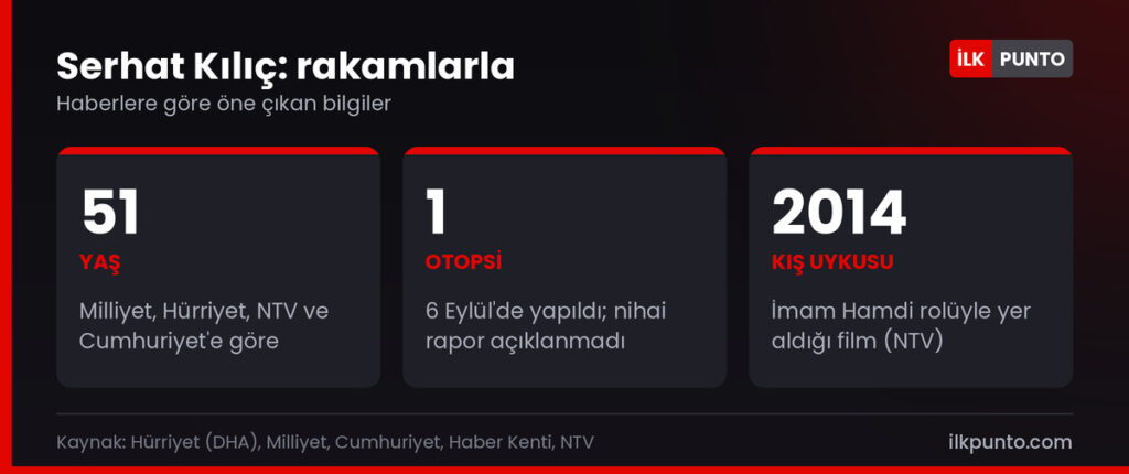 Serhat Kılıç hakkında rakamlar