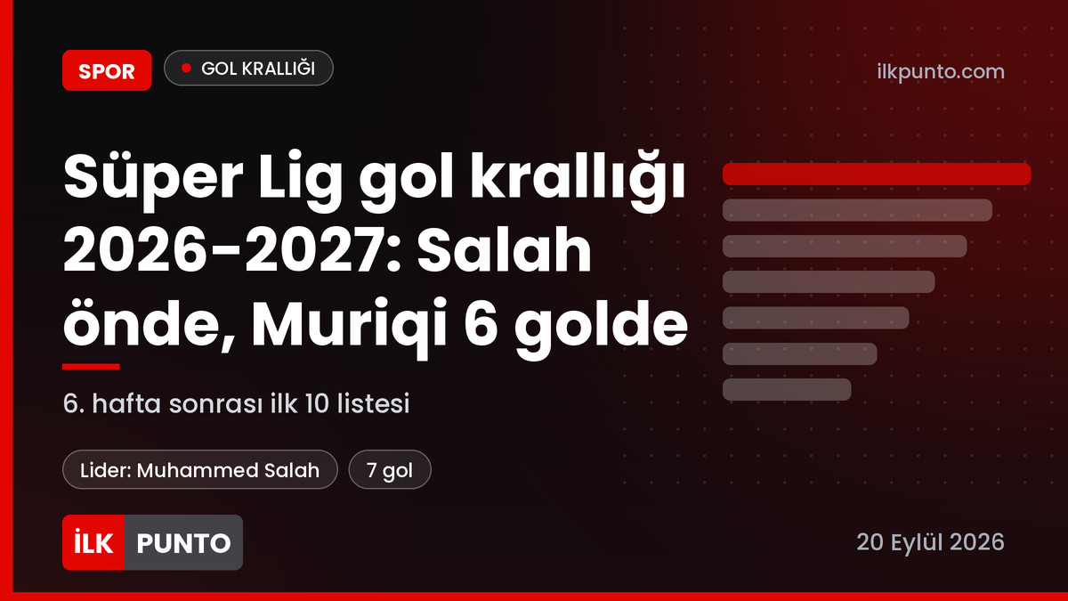 Süper Lig gol krallığı 2026-2027 listesi haber görseli