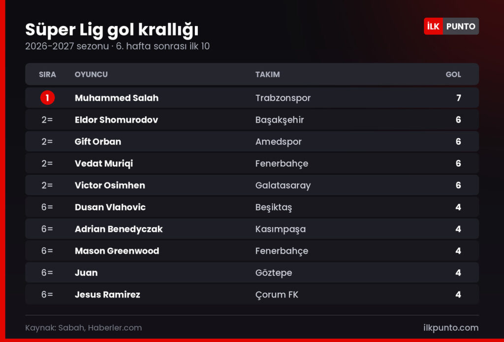 Süper Lig gol krallığı listesi: Muhammed Salah 7 gol; Shomurodov, Orban, Muriqi ve Osimhen 6'şar gol