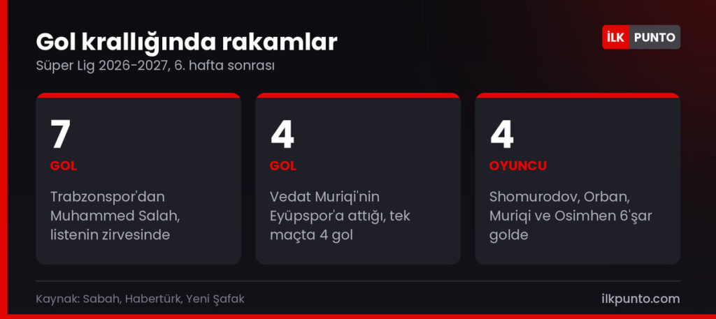 Gol krallığı yarışında öne çıkanlar: Salah 7 gol, Muriqi tek maçta 4 gol, dört oyuncu 6 golde