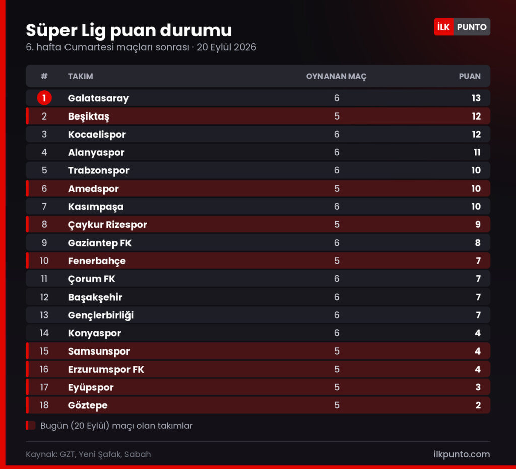 Süper Lig puan durumu tablosu: Galatasaray 13, Beşiktaş 12, Kocaelispor 12, Alanyaspor 11 puanla ilk dörtte