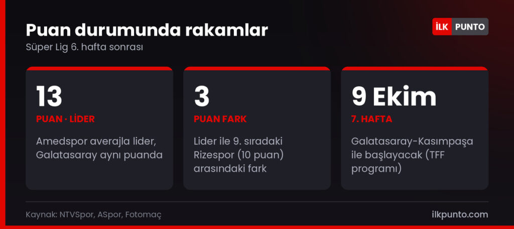 Süper Lig puan durumunda rakamlar: Amedspor ve Galatasaray 13 puanda, ilk 9 takım arasında 3 puan fark var