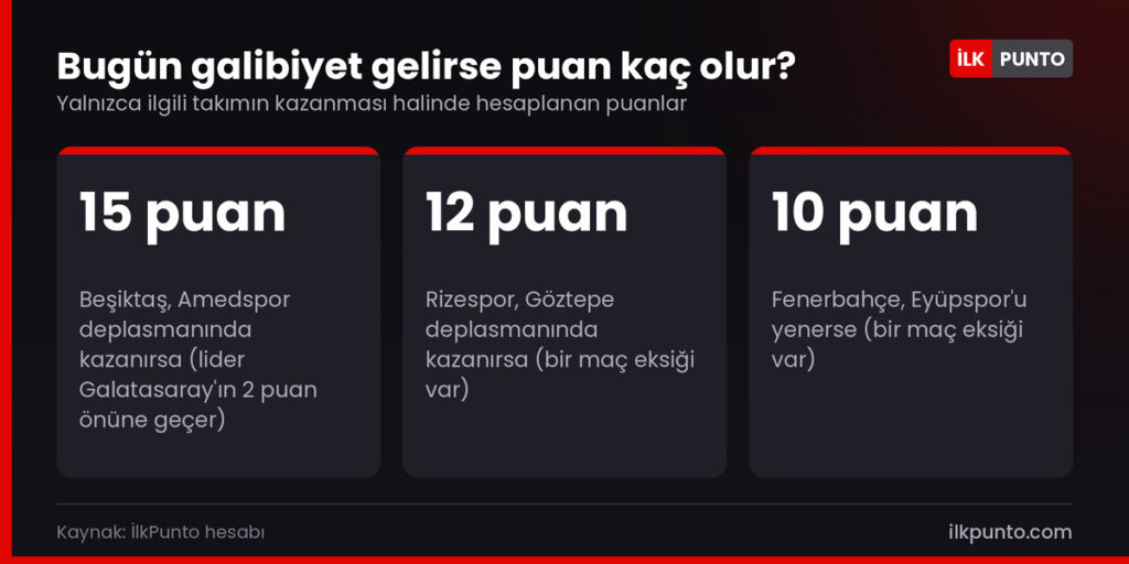 Süper Lig'de bugünkü galibiyetlerin puan durumuna etkisi: Beşiktaş 15, Rizespor 12, Fenerbahçe 10 puana çıkabilir