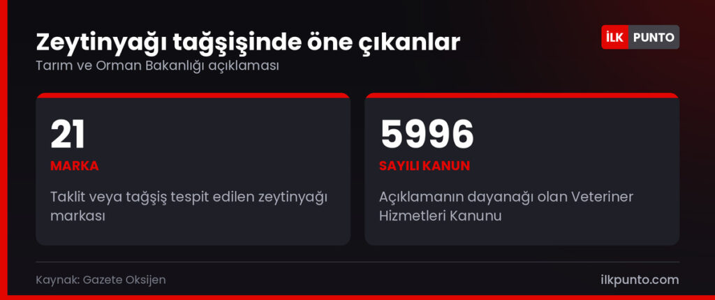 Tağşiş listesine ilişkin öne çıkan rakamlar: 21 zeytinyağı markası, 5996 sayılı kanun