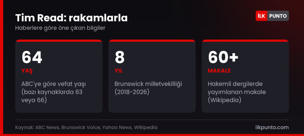 Tim Read hakkında rakamlar